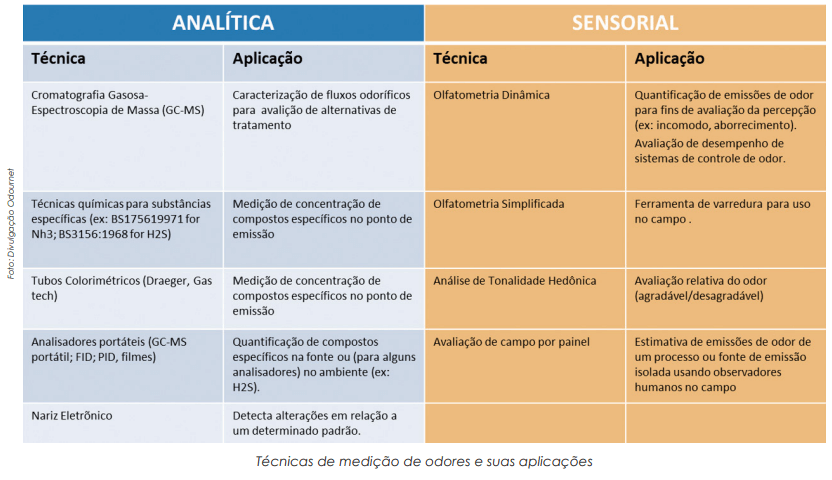 Medição de odores nas indústrias e seu impacto na vizinhança ajuda avaliar melhores soluções de controle 